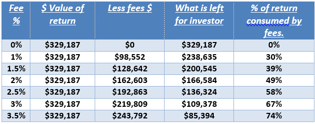 What are investors paying for investment management services in Canada?