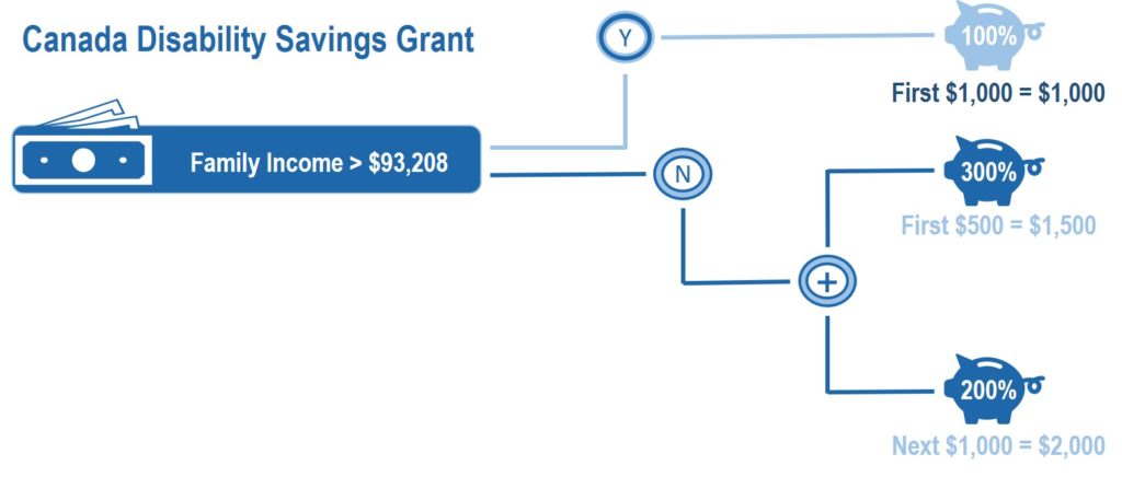 How Do the Canada Disability Savings Grant and Bond Work?