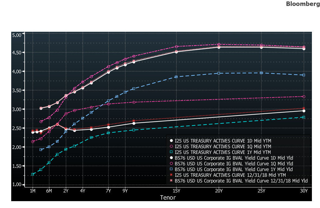 american bonds yield curve