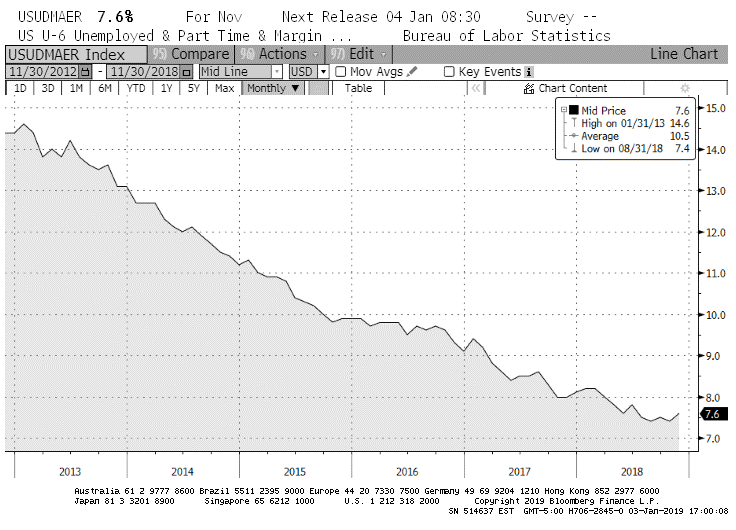 us wide unemployment rate