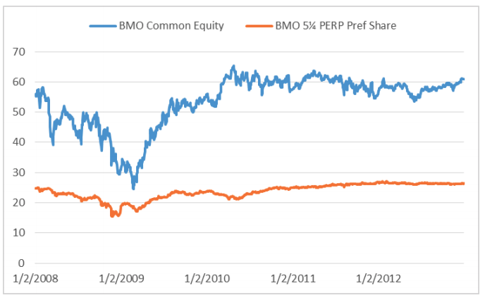 Preferred shares vs common shares