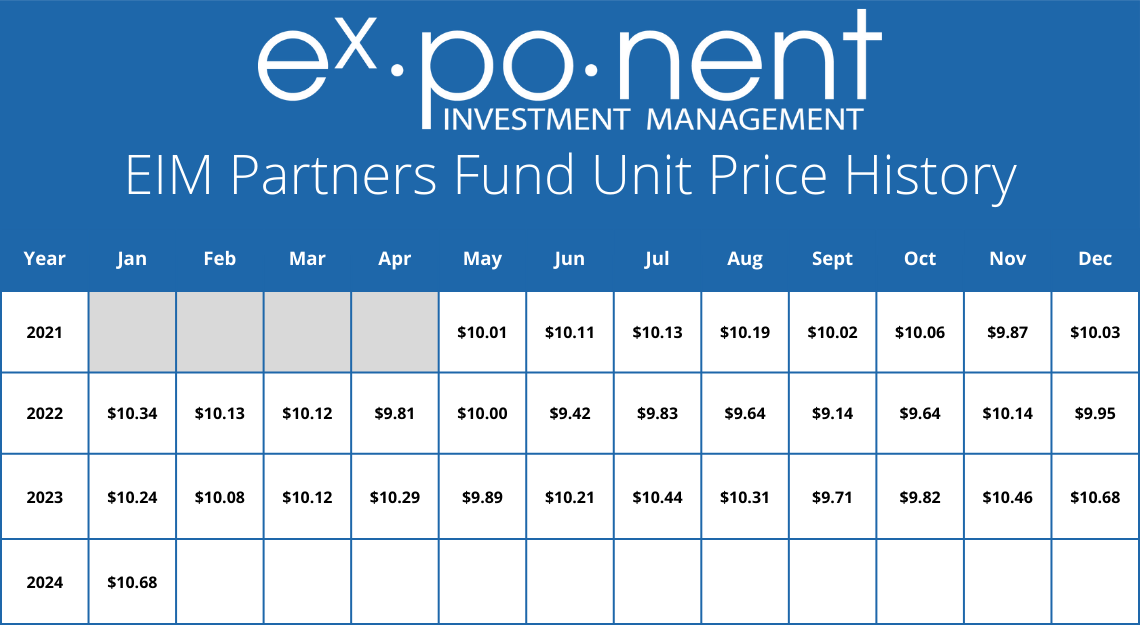 Exponent Investment Management Fund Report - January 2024